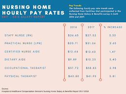 pay rates for nursing home rns