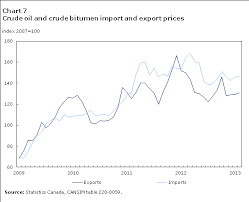 Chart 7 Crude Oil And Crude Bitumen Import And Export Prices