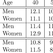 standard deviation of sle by age