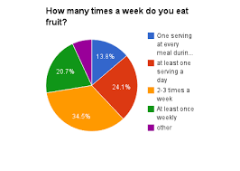 Eating Habits Surveys And Charts College Healthy Eating