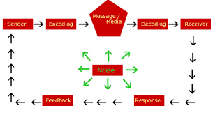 Communication Process In Advertising Promotion Assignment