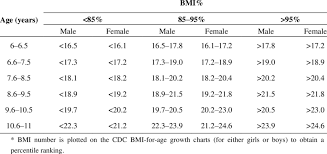 Bmi Corresponding To Different Age Groups Sex And Bmi