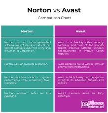 Difference Between Norton And Avast Difference Between