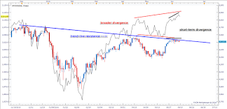 S P 500 Short Term Chart Weakening Nasdaq 100 Could Be The
