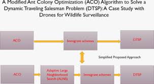 This guide contains a complete list of all working and expired ant colony simulator (roblox game by nyonic) promo codes. A Modified Ant Colony Optimization Algorithm To Solve A Dynamic Traveling Salesman Problem A Case Study With Drones For Wildlife Surveillance Sciencedirect
