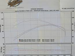 Dyno Results For 2010 Limited With Se 255 Cam Harley