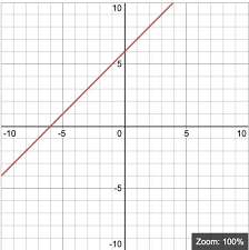 Graph Each Equation Using Slope