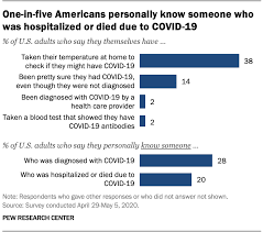 It was first identified in december 2019 in wuhan,. 28 Of U S Adults Say They Know Someone Diagnosed With Covid 19 Pew Research Center