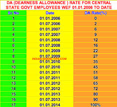 Da Rate For Central Govt Employees Wef 01 Jan 2006 To Till