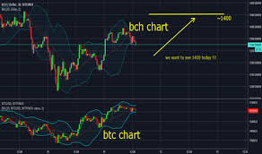We Want To See 1400 For Bch Today For Bitfinex Bchusd