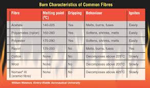 Burn Characteristics Of Common Fibres Aams