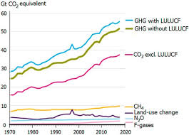 energy consumption and co2 emissions