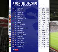 Two additional boxes provide information. Relegation Candidates If Points Per Game Decided Premier League Table Football News Sky Sports