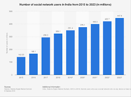 India Number Of Social Network Users 2023 Statista