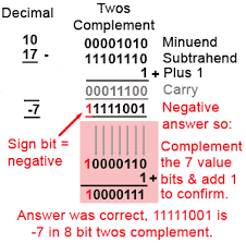 When negative numbers are expressed in binary addition using 2's complement the addition of this operation is almost similar to that in 1's complement system and is explained with examples given. Digital Electronics Ones Twos Complement