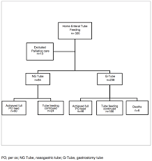 Flow Chart Of Study Patients With Regard Type Of Feeding