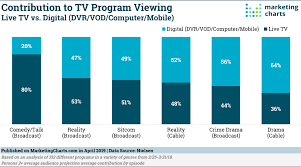 Among Traditional Tv Genres Cable Dramas See The Largest