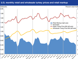 Retailers Margins For Turkey Decline During Thanksgiving