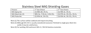 selecting the right shielding gas for