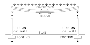 deflection totalconstructionhelp