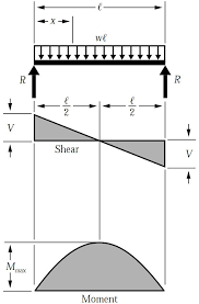 Simply Supported Udl Beam Formulas