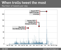 Data Sheds Light On How Russian Twitter Trolls Targeted