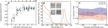Dessert recipes using egg yolks : Redefining Near Unity Luminescence In Quantum Dots With Photothermal Threshold Quantum Yield Science