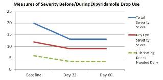 See The Results Dipyridamole Eye Drops