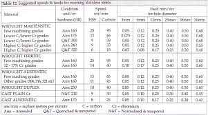 63 Disclosed Drill Speed Chart For Stainless Steel