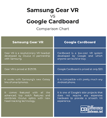 Difference Between Samsung Vr And Google Cardboard