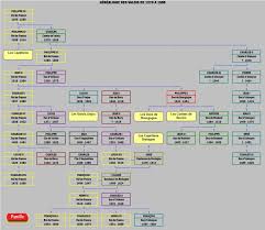 Valois Ancestry Genealogy Chart Genealogy Ancestry
