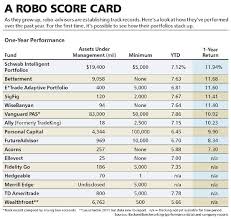 Rating The Robo Advisors Barrons