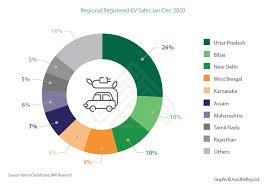 electric vehicle industry in india why