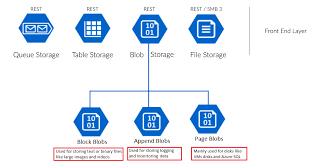 azure blob storage features usage