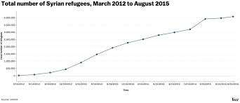 The Syrian Refugee Crisis In 4 Maps And Charts Vox