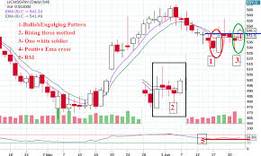 Pin On Examples On Engulfing Pattern