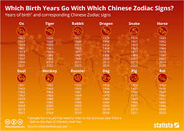 Chart Which Birth Years Go With Which Chinese Zodiac Signs