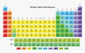 what is a family on the periodic table