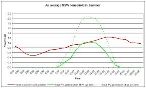 Home Energy Consumption Versus Solar Pv Generation Solar