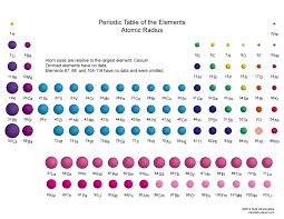 Size Of The Elements On The Periodic Table