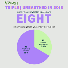 The 50 Most Played Artists On Unearthed Radio In 2018
