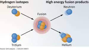 Fusion Energy Potentially