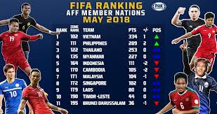 Will singaporeans be able to enjoy lower subscription price for premier league streaming? Fox Sports Asia On Twitter May Fifa Ranking The New Ranking Is Out And Vietnam And Philippines Continue To But The Rest Of Asean Https T Co Hi4oufka82