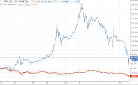 If ripple were going to crash to zero, it would have probably done it already. Ripple Crash 2018 Should I Hold Or Sell My Xrp Amid Cryptocurrency Crash