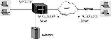 setting up ip routing for wan links
