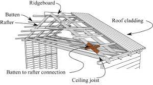 wind load fluctuations on roof batten
