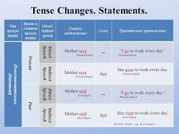 Direct Indirect Tense Change Chart Bedowntowndaytona Com