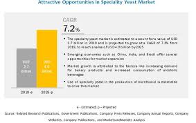 Specialty Yeast Market By Type Species Application Region