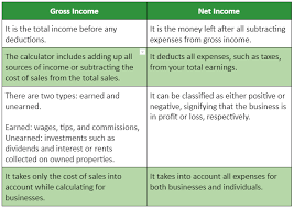 gross income definition formula