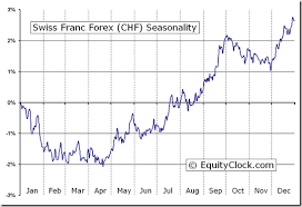 Swiss Franc Forex Fx Chf Seasonal Chart Equity Clock